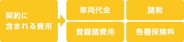 契約に含まれる費用：車両代金,諸税,登録諸費用,各種保険料