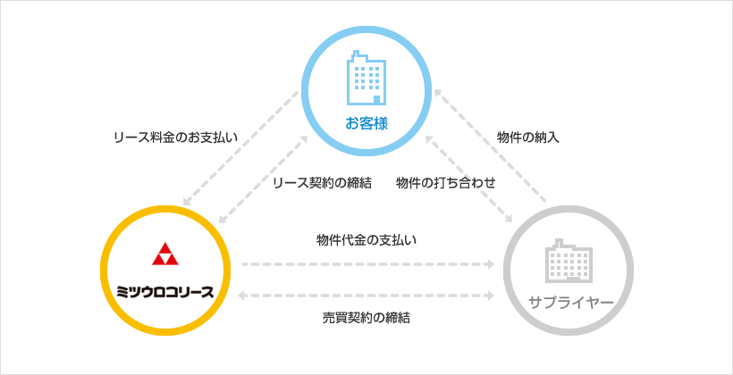 リース契約のスキーム