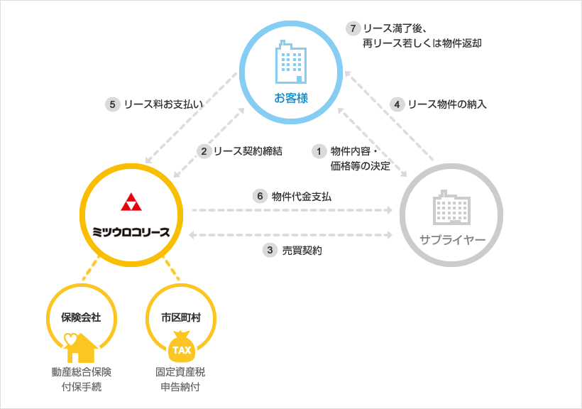 ファイナンスリースの仕組み