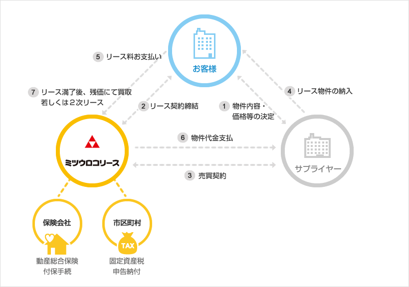 ファイナンスリースの仕組み